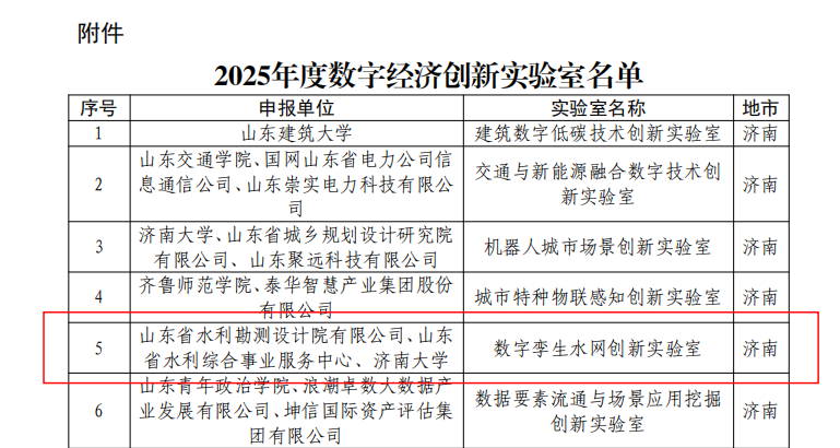聚焦一線|山東水設(shè)成功獲批“數(shù)字孿生水網(wǎng)創(chuàng)新實驗室”“數(shù)字經(jīng)濟產(chǎn)業(yè)創(chuàng)新中心”